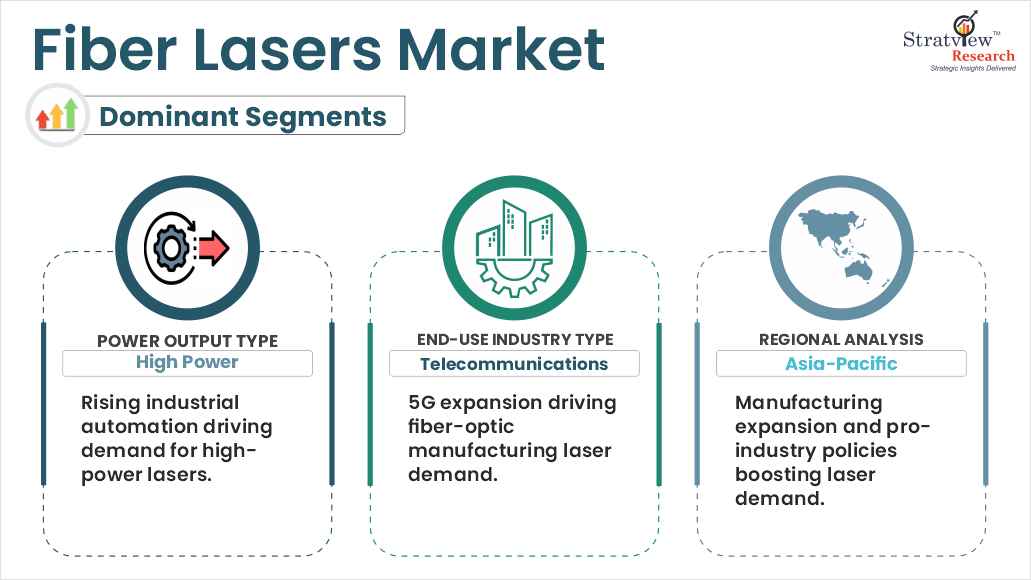 fiber lasers market segments